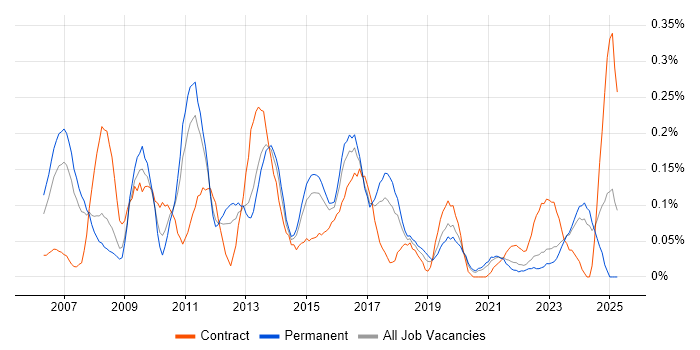 Job vacancy trend for Business Intelligence Consultant in West Yorkshire Job vacancy trend for Business Intelligence Consultant in West Yorkshire