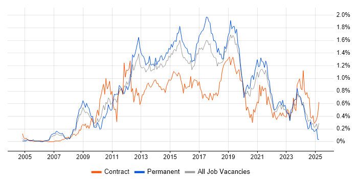 Job vacancy trend for Business Intelligence Developer in West Yorkshire