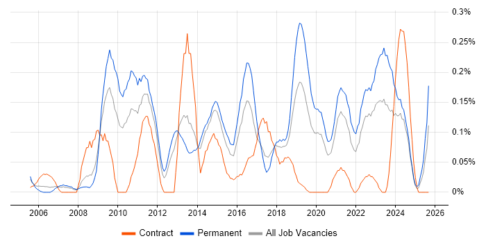 Business Intelligence Lead job vacancy trend in West Yorkshire