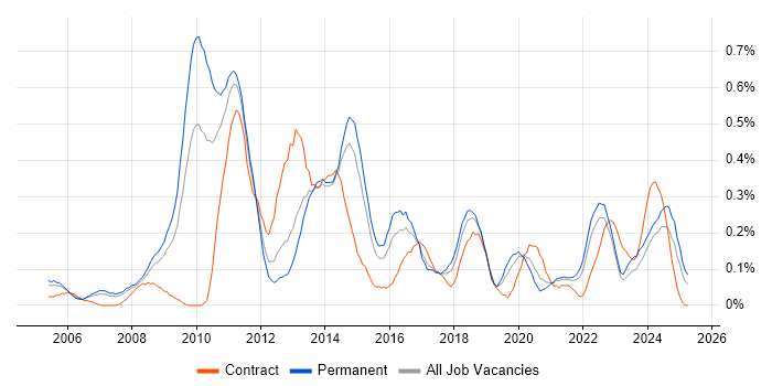 Job vacancy trend for Business Intelligence Manager in West Yorkshire Job vacancy trend for Business Intelligence Manager in West Yorkshire