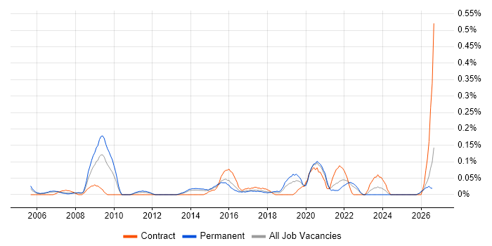 Business Intelligence Specialist job vacancy trend in West Yorkshire