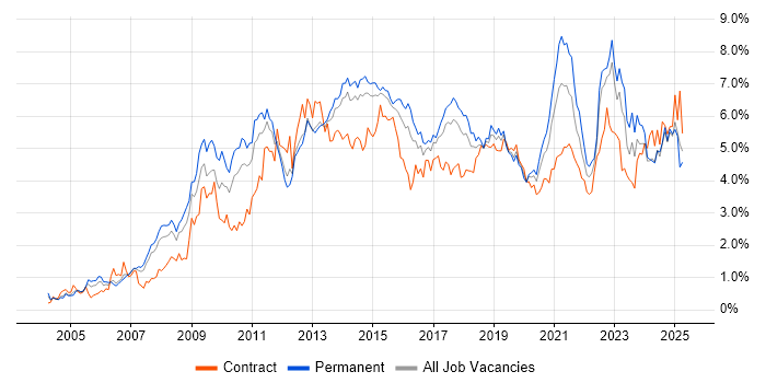 Job vacancy trend for Business Intelligence in West Yorkshire