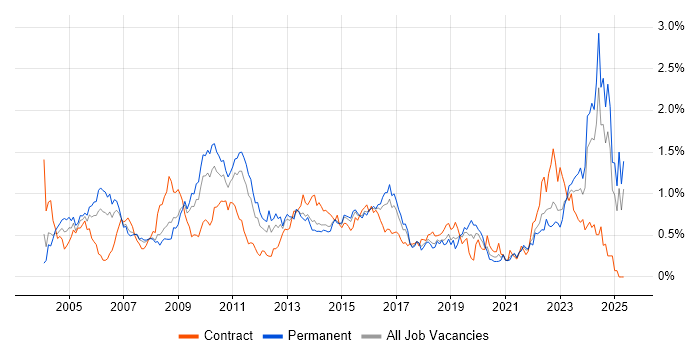 Job vacancy trend for Business Manager in West Yorkshire Job vacancy trend for Business Manager in West Yorkshire