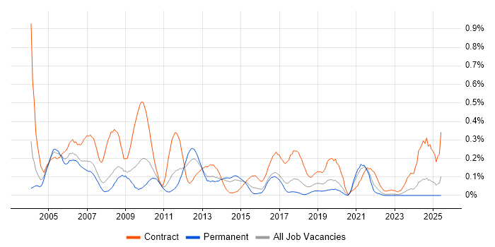 Job vacancy trend for Business Process Analyst in West Yorkshire Job vacancy trend for Business Process Analyst in West Yorkshire