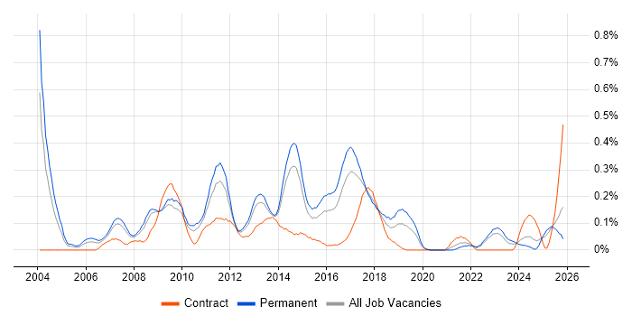 Business Process Improvement job vacancy trend in West Yorkshire