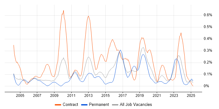 Job vacancy trend for Business Process Mapping in West Yorkshire Job vacancy trend for Business Process Mapping in West Yorkshire