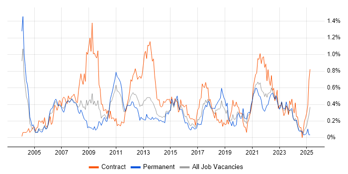 Job vacancy trend for Business Process Modelling in West Yorkshire