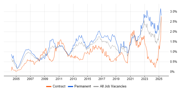 Job vacancy trend for Business Strategy in West Yorkshire Job vacancy trend for Business Strategy in West Yorkshire