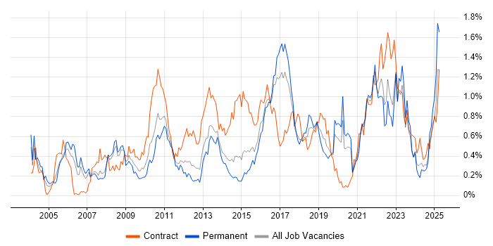 Job vacancy trend for Business Transformation in West Yorkshire Job vacancy trend for Business Transformation in West Yorkshire