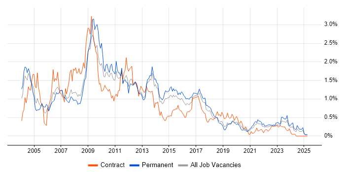 Job vacancy trend for BusinessObjects in West Yorkshire Job vacancy trend for BusinessObjects in West Yorkshire
