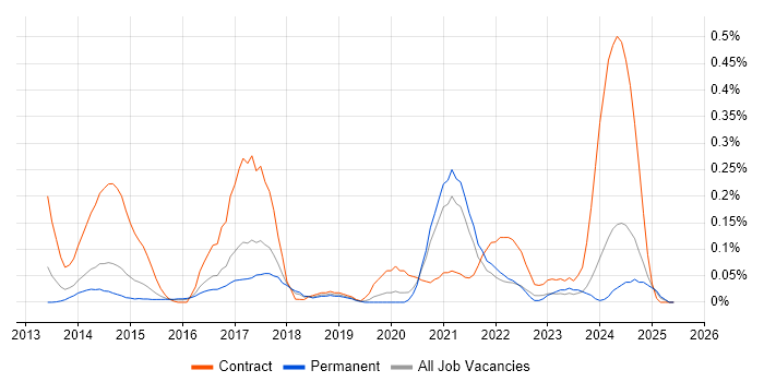 Job vacancy trend for BYOD in West Yorkshire Job vacancy trend for BYOD in West Yorkshire
