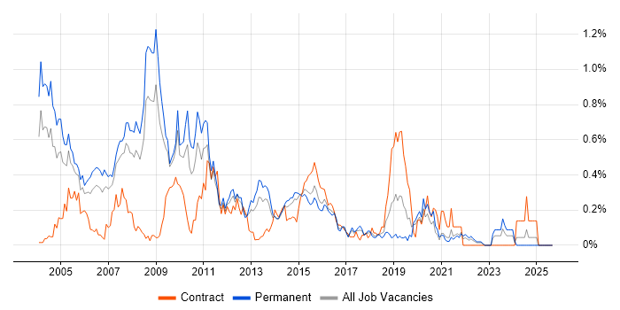 C++ Developer job vacancy trend in West Yorkshire C++ Developer job vacancy trend in West Yorkshire