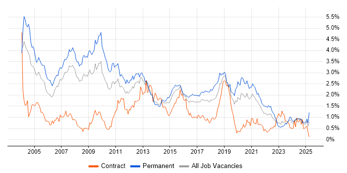 Job vacancy trend for C++ in West Yorkshire Job vacancy trend for C++ in West Yorkshire