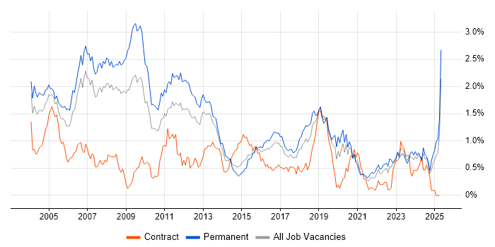 Job vacancy trend for C in West Yorkshire Job vacancy trend for C in West Yorkshire