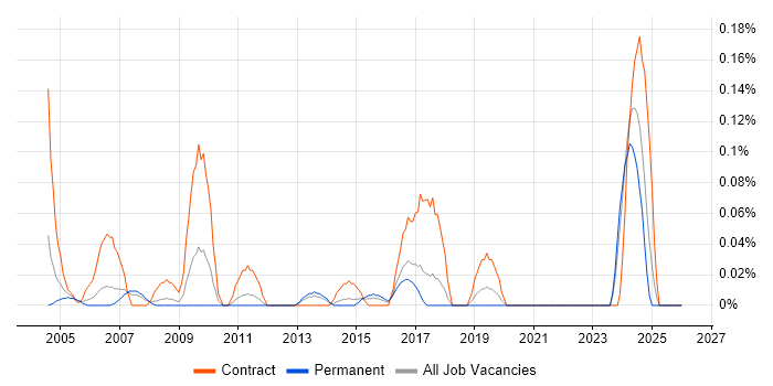 Cabling Engineer job vacancy trend in West Yorkshire
