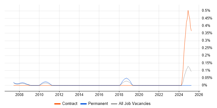 Job vacancy trend for CAD Designer in West Yorkshire Job vacancy trend for CAD Designer in West Yorkshire