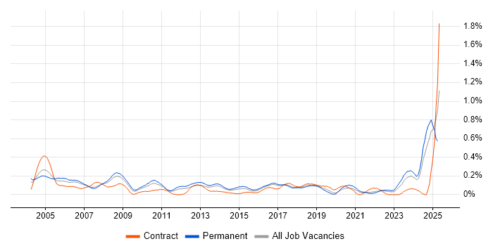 Job vacancy trend for CAD in West Yorkshire Job vacancy trend for CAD in West Yorkshire
