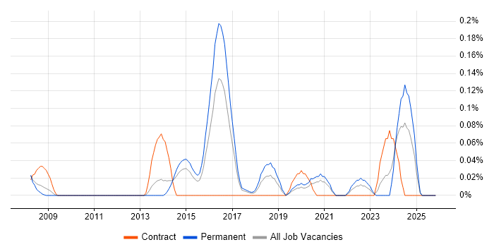 CAFM job vacancy trend in West Yorkshire