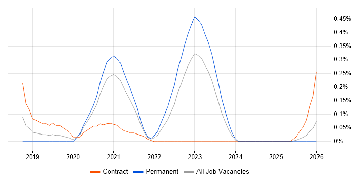 Canary Deployment job vacancy trend in West Yorkshire