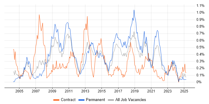 Job vacancy trend for Capacity Management in West Yorkshire Job vacancy trend for Capacity Management in West Yorkshire