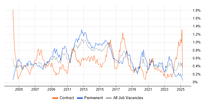 Job vacancy trend for Capacity Planning in West Yorkshire