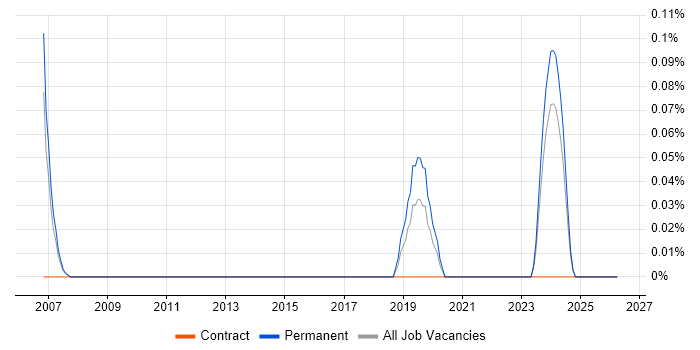 CAPM job vacancy trend in West Yorkshire