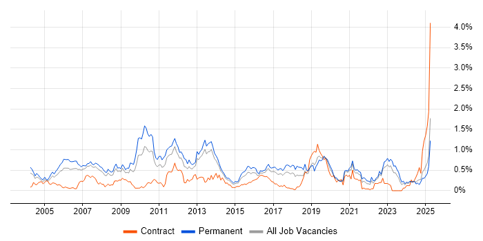 Job vacancy trend for Case Management in West Yorkshire Job vacancy trend for Case Management in West Yorkshire