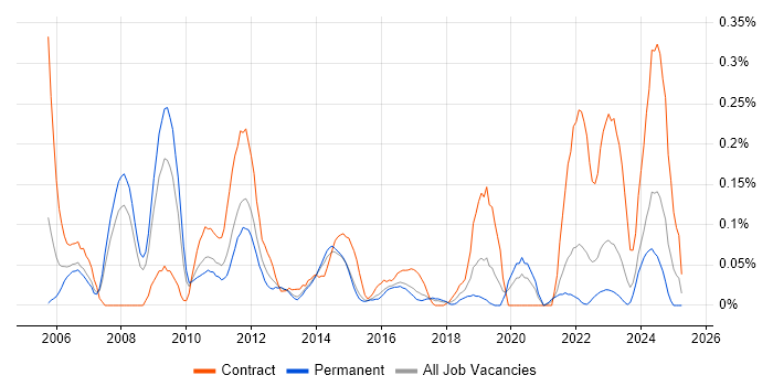 Job vacancy trend for Cash Management in West Yorkshire Job vacancy trend for Cash Management in West Yorkshire