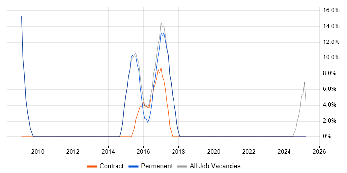 Job vacancy trend for Architect in Castleford