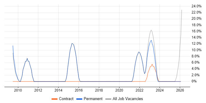 CCNA job vacancy trend in Castleford