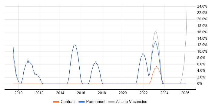 Cisco Certification job vacancy trend in Castleford