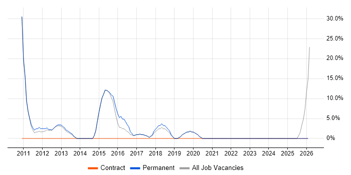 DNS job vacancy trend in Castleford