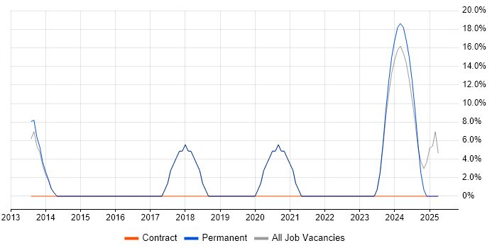 Job vacancy trend for Documentation Skills in Castleford