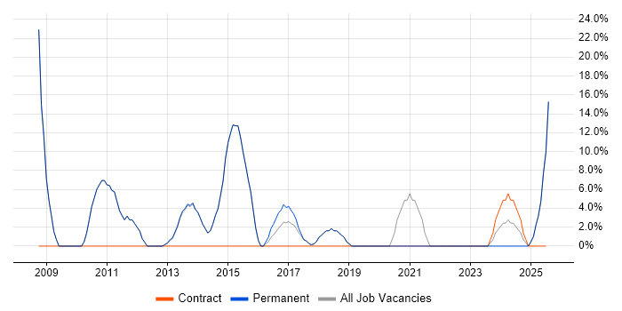 Job vacancy trend for Driving Licence in Castleford Job vacancy trend for Driving Licence in Castleford