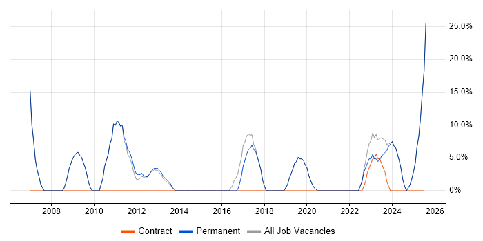 Job vacancy trend for Firewall in Castleford Job vacancy trend for Firewall in Castleford