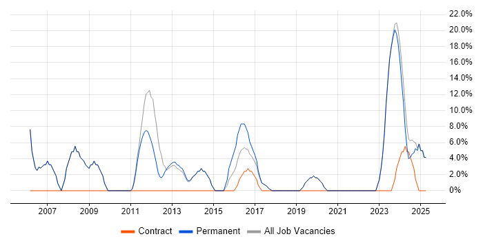 Job vacancy trend for IT Support in Castleford Job vacancy trend for IT Support in Castleford