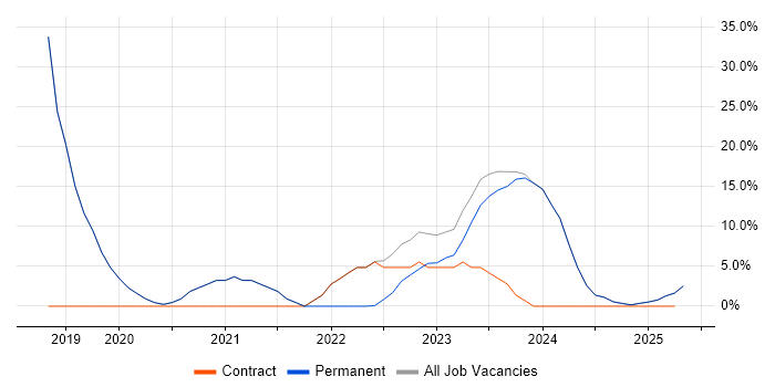 Job vacancy trend for Microsoft 365 in Castleford Job vacancy trend for Microsoft 365 in Castleford