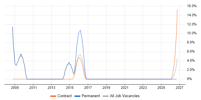 Pharmaceutical job vacancy trend in Castleford