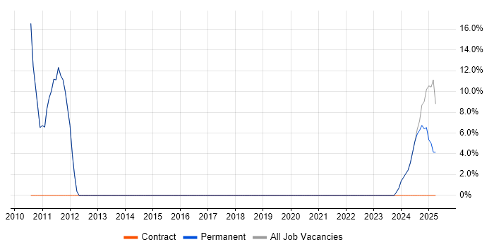 Job vacancy trend for Presentation Skills in Castleford
