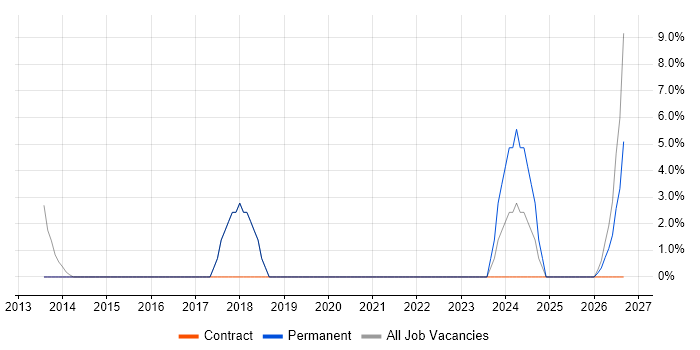 Process Improvement job vacancy trend in Castleford