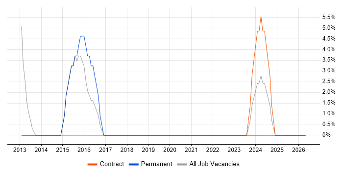 QA job vacancy trend in Castleford