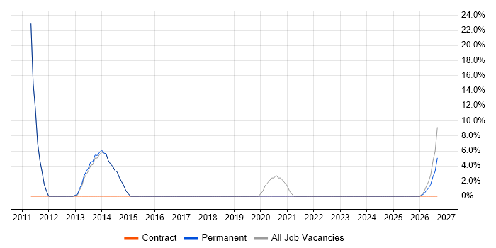 Sage job vacancy trend in Castleford
