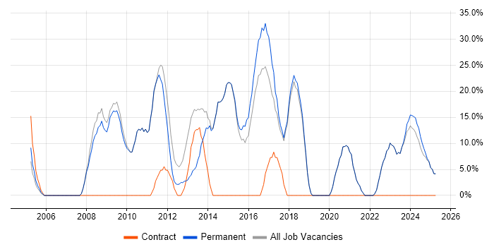 Job vacancy trend for Social Skills in Castleford