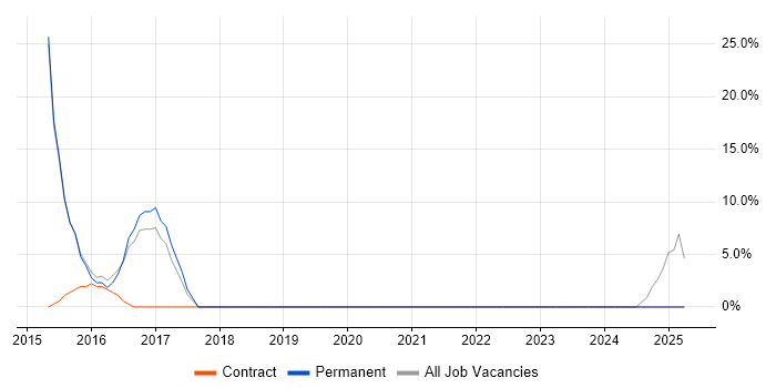 Job vacancy trend for Solutions Architect in Castleford
