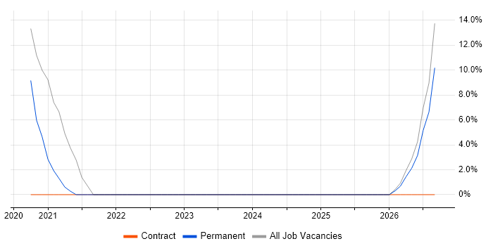 System Testing job vacancy trend in Castleford