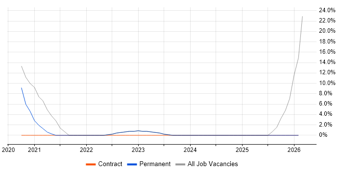 Systems Analyst job vacancy trend in Castleford