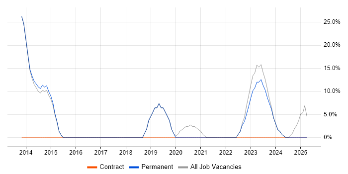 Job vacancy trend for VMware Infrastructure in Castleford