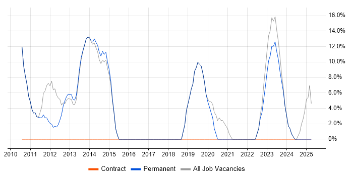 Job vacancy trend for VMware in Castleford