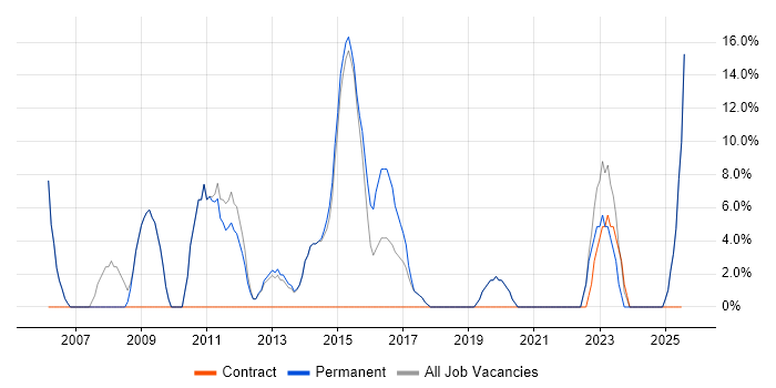 Job vacancy trend for WAN in Castleford Job vacancy trend for WAN in Castleford