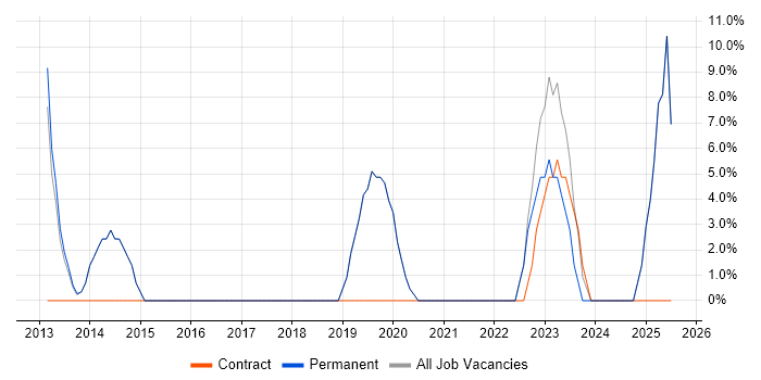 Job vacancy trend for Wi-Fi in Castleford Job vacancy trend for Wi-Fi in Castleford